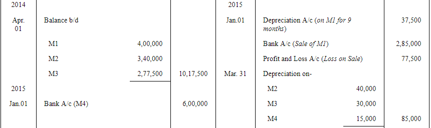 Depreciation (Part - 1) - Commerce