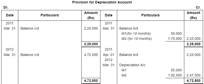 Depreciation (Part - 4) - Commerce