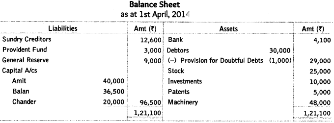 Worksheet Solutions: Reconstitution of a Partnership Firm : Retirement/Death of a Partner- 2 | Accountancy Class 12 - Commerce