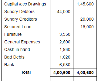 Financial Statements with Adjustments (Part - 3) - Commerce