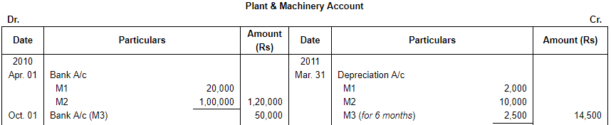 Depreciation (Part - 1) - Commerce