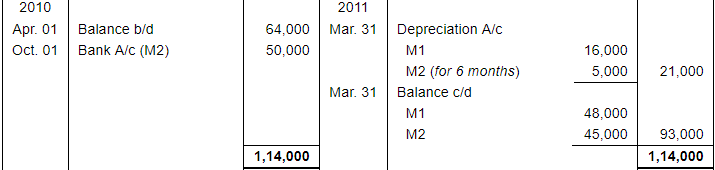Depreciation (Part - 1) - Commerce