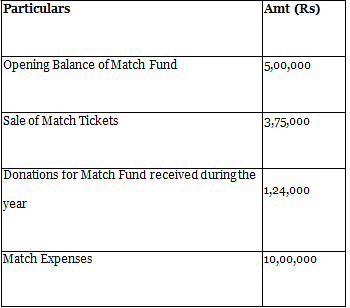 Worksheet: Accounting for Not-for-Profit Organizations | Accountancy Class 12 - Commerce