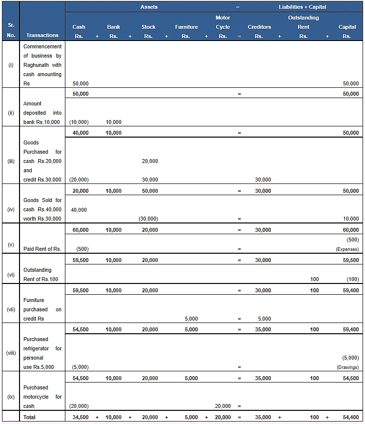 Accounting Equation | Accountancy Class 11 - Commerce