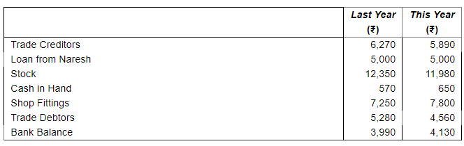 Accounts From Incomplete Records Single Entry System (Part - 2) | Accountancy Class 11 - Commerce