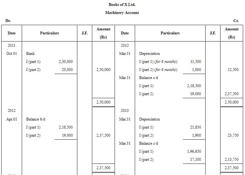Depreciation - (Part - 6) | Accountancy Class 11 - Commerce