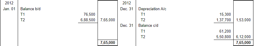 Depreciation (Part - 2) - Commerce