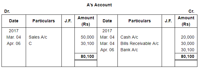 Bills of Exchange (Part - 3) - Commerce