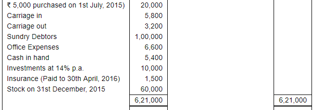 Financial Statements with Adjustments (Part - 4) - Commerce