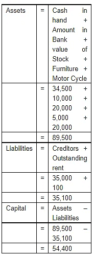 Accounting Equation | Accountancy Class 11 - Commerce