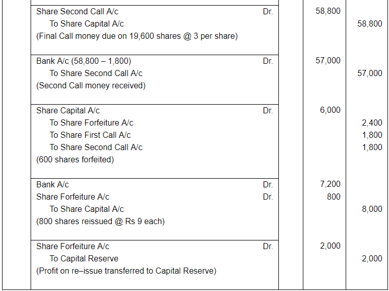 Accounting for Share Capital (Part - 5) | Accountancy Class 12 - Commerce