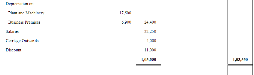 Adjustments in Preparation of Financial Statements (Part - 2) | Accountancy Class 11 - Commerce