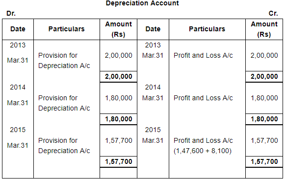 Depreciation (Part - 3) - Commerce