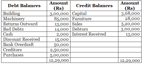 Trial Balance - (Part-2) | Accountancy Class 11 - Commerce