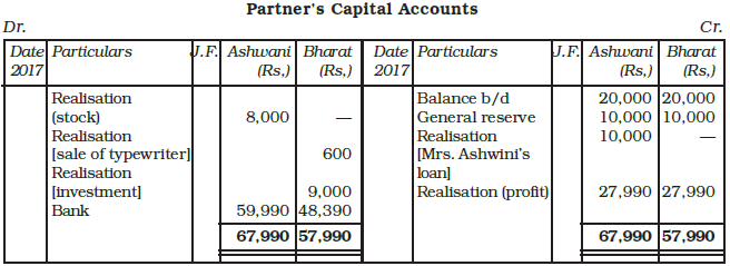 Dissolution of a Partnership Firm Chapter Notes | Accountancy Class 12 - Commerce