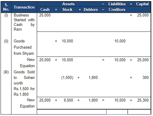 Accounting Equation | Accountancy Class 11 - Commerce