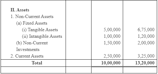 Analysis of Financial Statements- 1 NCERT Solutions | Accountancy Class 12 - Commerce