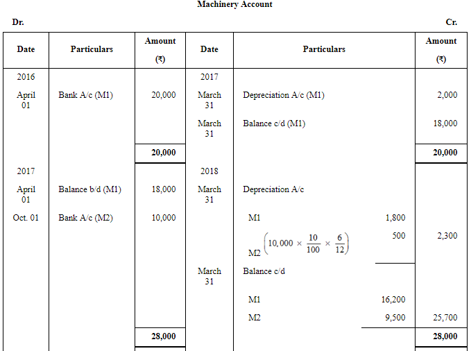 Depreciation - (Part- 5) | Accountancy Class 11 - Commerce