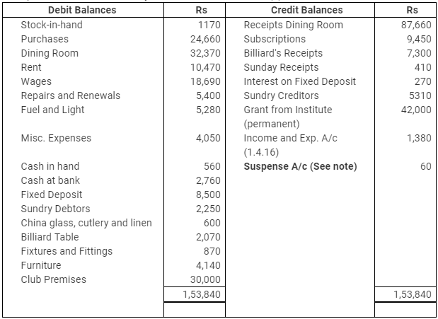NCERT Solution (Part - 4) - Accounting for Not for Profit Organisations | Additional Study Material for Commerce