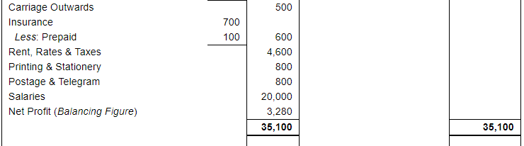 Financial Statements with Adjustments (Part - 3) - Commerce