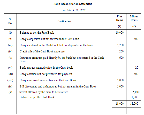 Bank Reconciliation Statement (Part-3) | Accountancy Class 11 - Commerce