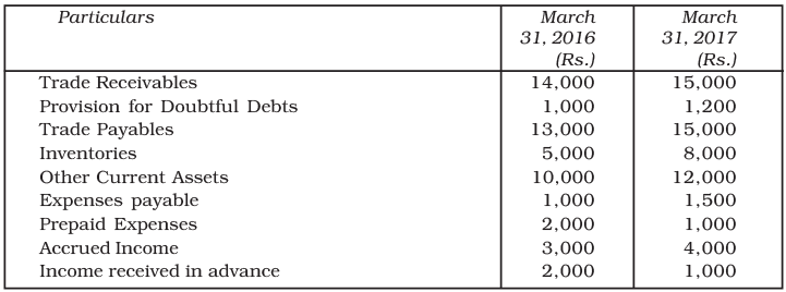 NCERT Solution: Cash Flow Statement -2 | Accountancy Class 12 - Commerce