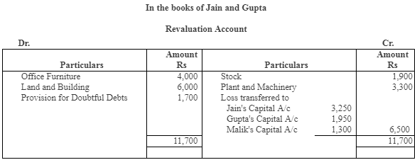 NCERT Solution: Reconstitution of a Partnership Firm – Retirement/Death of a Partner | Accountancy Class 12 - Commerce