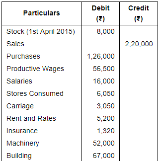 Financial Statements with Adjustments (Part - 3) - Commerce