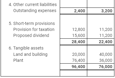 NCERT Solution: Cash Flow Statement -3 | Accountancy Class 12 - Commerce