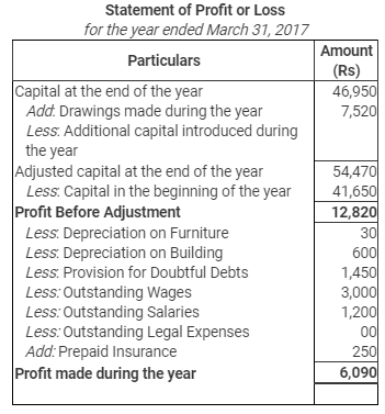 Accounting from Incomplete Records (Part - 3) - Commerce