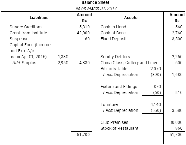 NCERT Solution (Part - 4) - Accounting for Not for Profit Organisations | Additional Study Material for Commerce