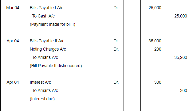 Bills of Exchange (Part - 4) - Commerce