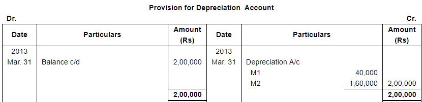 Depreciation (Part - 3) - Commerce