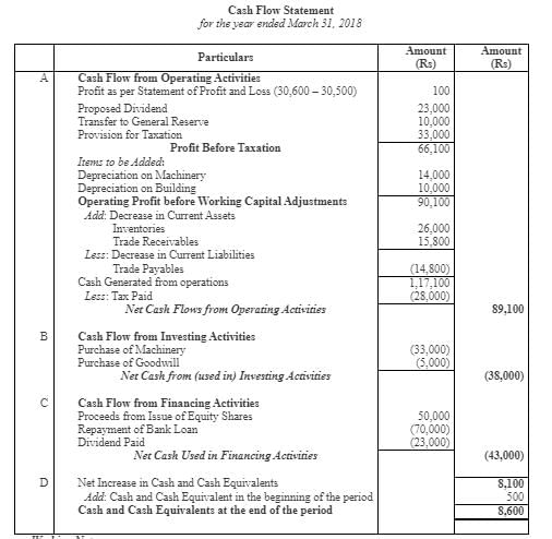 Cash Flow Statement (Part - 3) | Accountancy Class 12 - Commerce