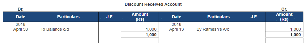 Ledger - 2 | Accountancy Class 11 - Commerce