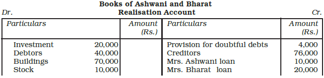 Dissolution of a Partnership Firm Chapter Notes | Accountancy Class 12 - Commerce
