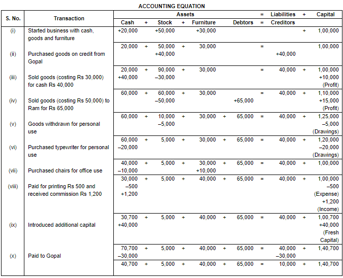 Accounting Equation - Commerce