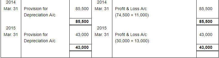 Depreciation (Part - 3) - Commerce