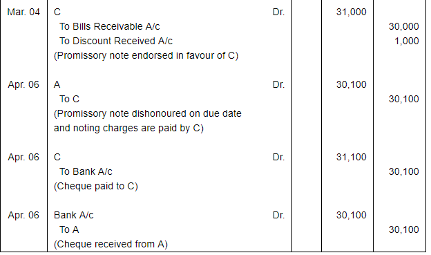 Bills of Exchange (Part - 3) - Commerce