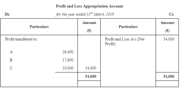 Accounting for Partnership Firms-Fundamentals ( Part - 6) | Accountancy Class 12 - Commerce