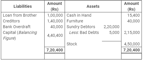 Accounting from Incomplete Records (Part - 1) - Commerce