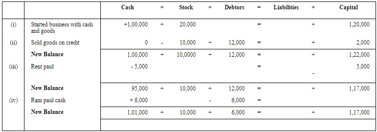 Accounting Equation - Commerce