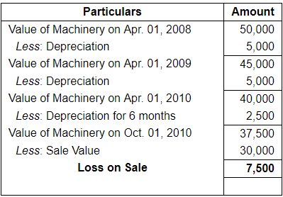 Depreciation (Part - 3) - Commerce