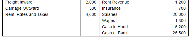 Financial Statements with Adjustments (Part - 3) - Commerce