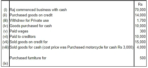 Accounting Equation | Accountancy Class 11 - Commerce