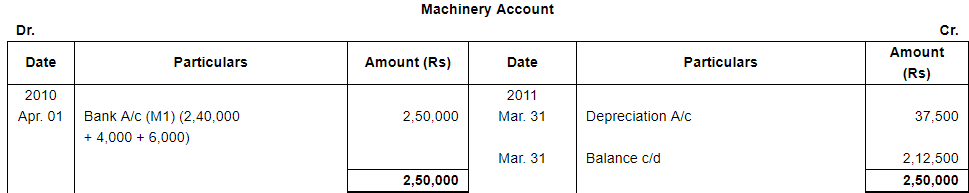 Depreciation (Part - 2) - Commerce