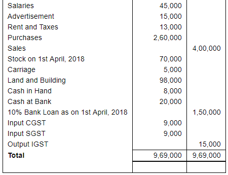 Adjustments in Preparation of Financial Statements (Part - 2) | Accountancy Class 11 - Commerce