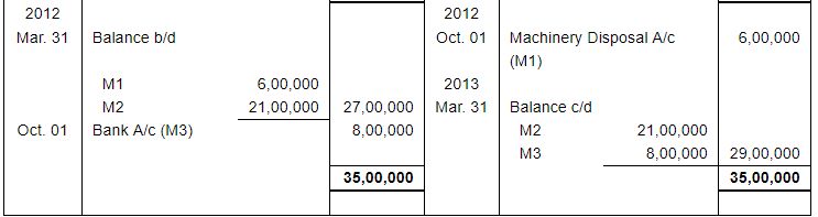 Depreciation (Part - 4) - Commerce