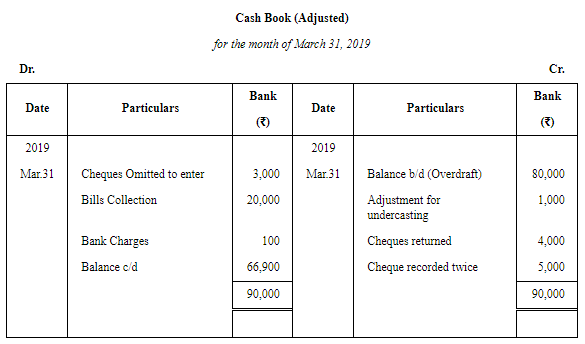 Bank Reconciliation Statement (Part - 6) | Accountancy Class 11 - Commerce