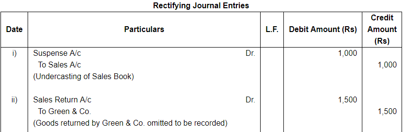Rectfication of Errors ( Part - 4) - Commerce